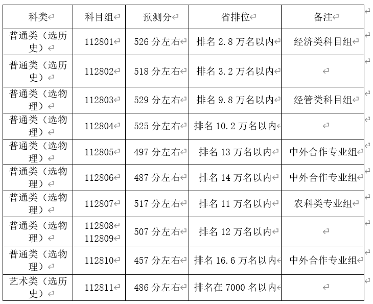 2023年江苏高考多少分能上金陵科技学院？预估分数线出炉！