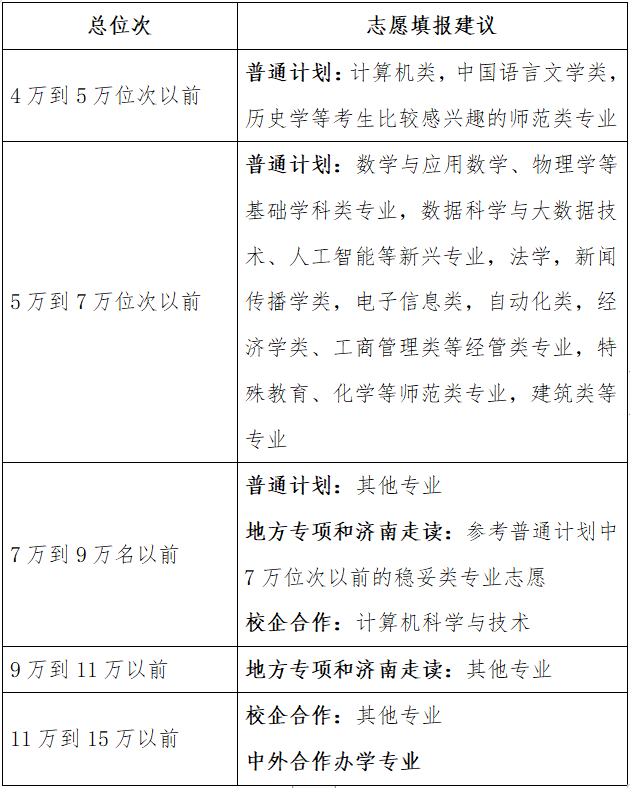 2023年山东高考多少分能上济南大学？预估分数线出炉！