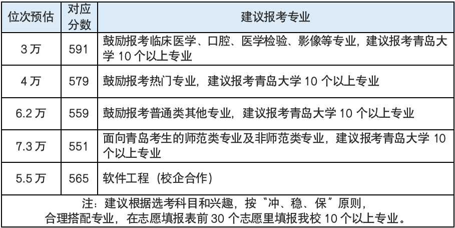 2023年山东高考多少分能上青岛大学，预估分数线出炉