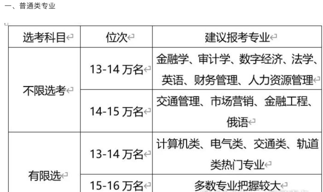 2023年山东高考多少分能上山东交通学院？预估分数线出炉