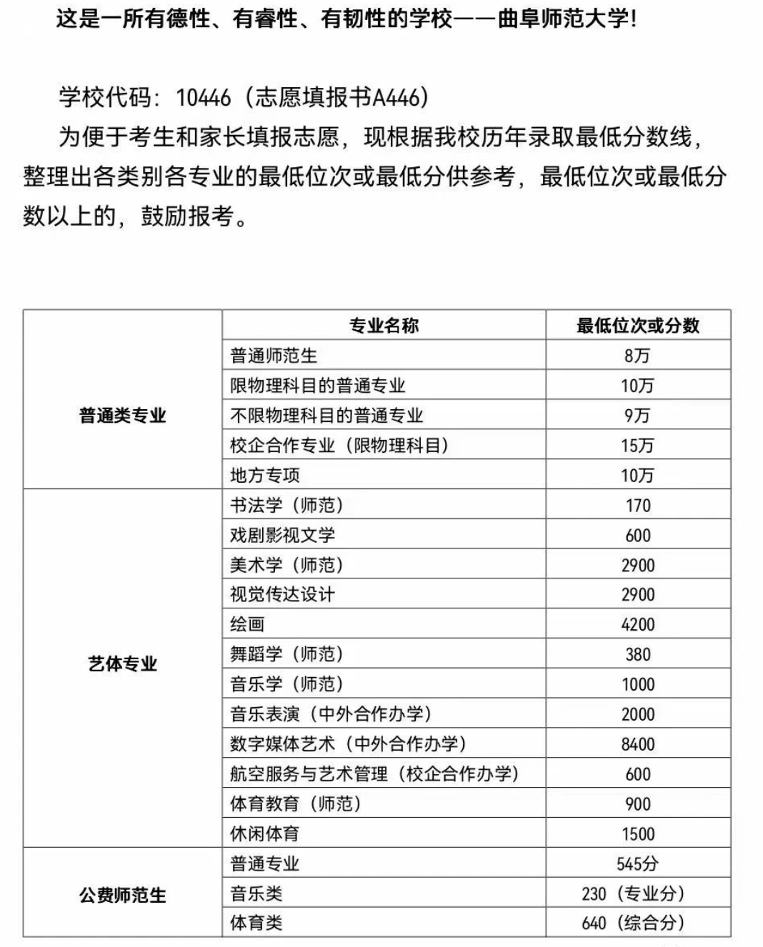 2023年山东高考多少分能上曲阜师范大学？预估分数线出炉！