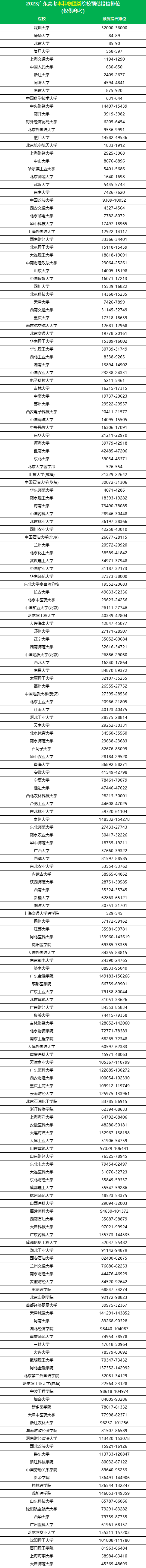 2023广东高考本科物理类院校预估投档排位（预估分数线）