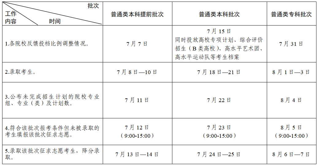 2023年江苏高考录取工作安排