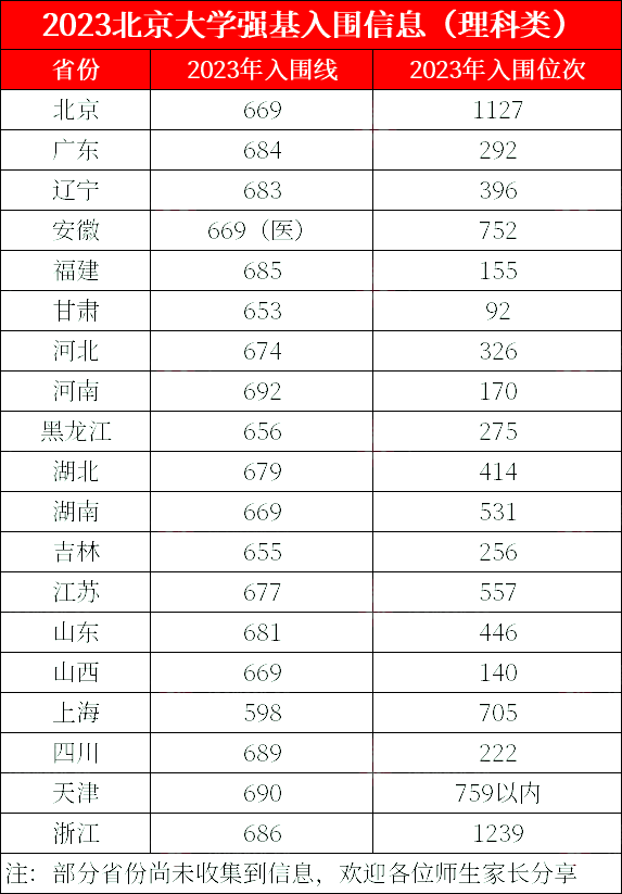 最全汇总！清北等高校2023年强基计划入围分数线及校测安排