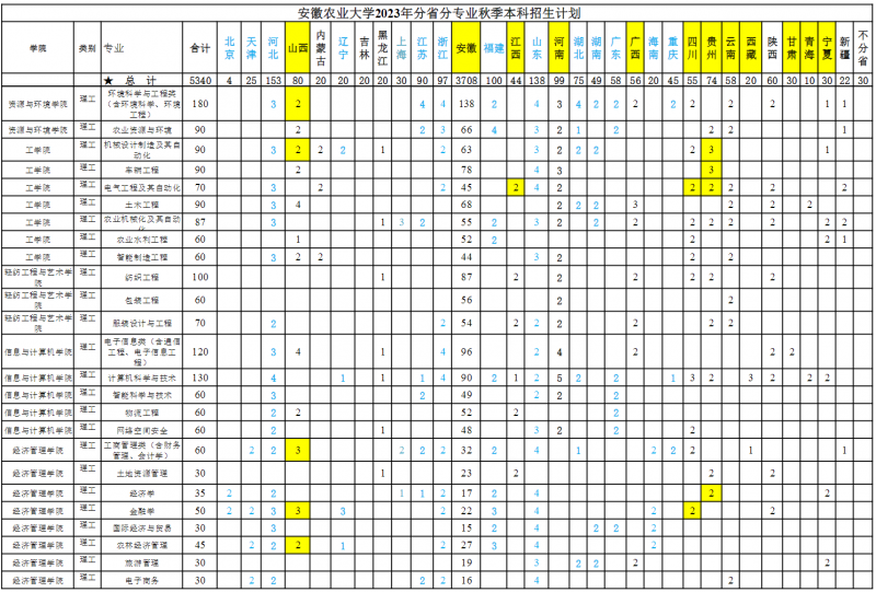 安徽农业大学2023年分省分专业秋季本科招生计划