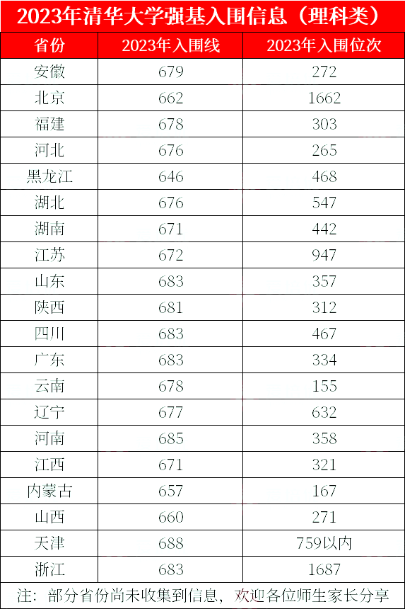 最全汇总！清北等高校2023年强基计划入围分数线及校测安排