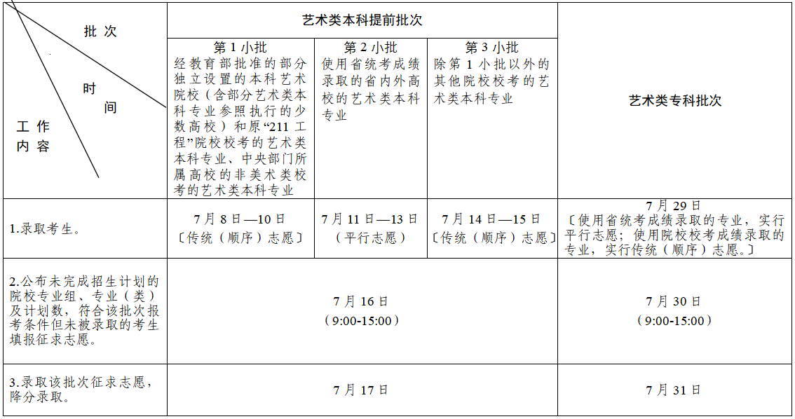 2023年江苏高考录取工作安排