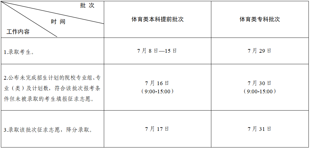 2023年江苏高考录取工作安排