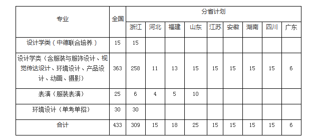 浙江科技学院2023年艺术类招生简章