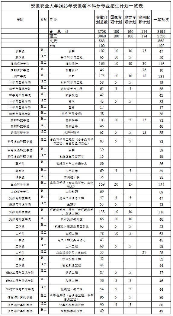 安徽农业大学2023年安徽省本科分专业招生计划