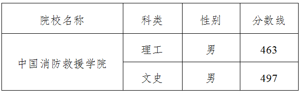 吉林2023年中国消防救援学院体检面试分数线确定