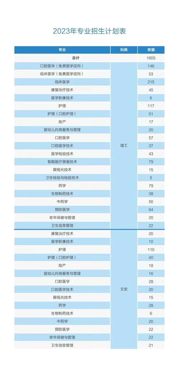 安徽医学高等专科学校2023年招生计划