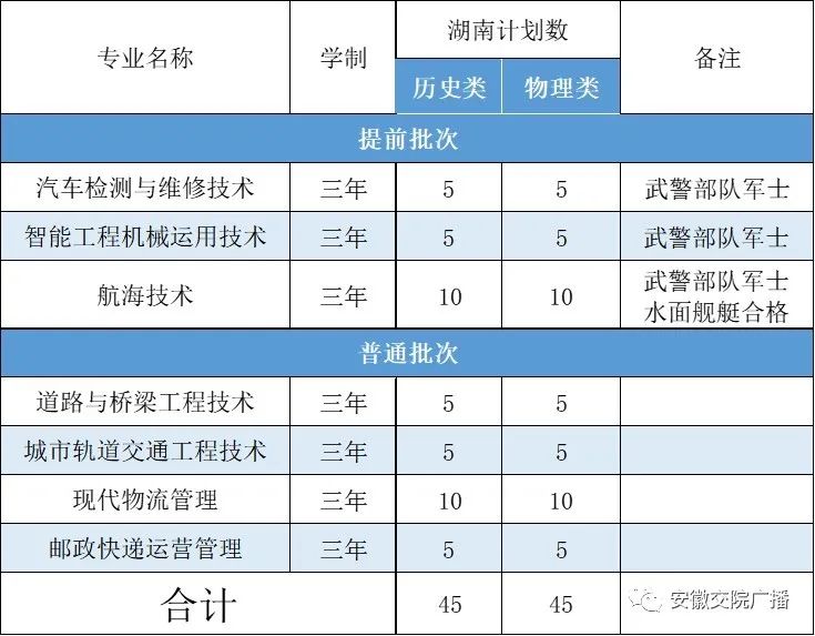 安徽交通职业技术学院2023年普通高考招生计划