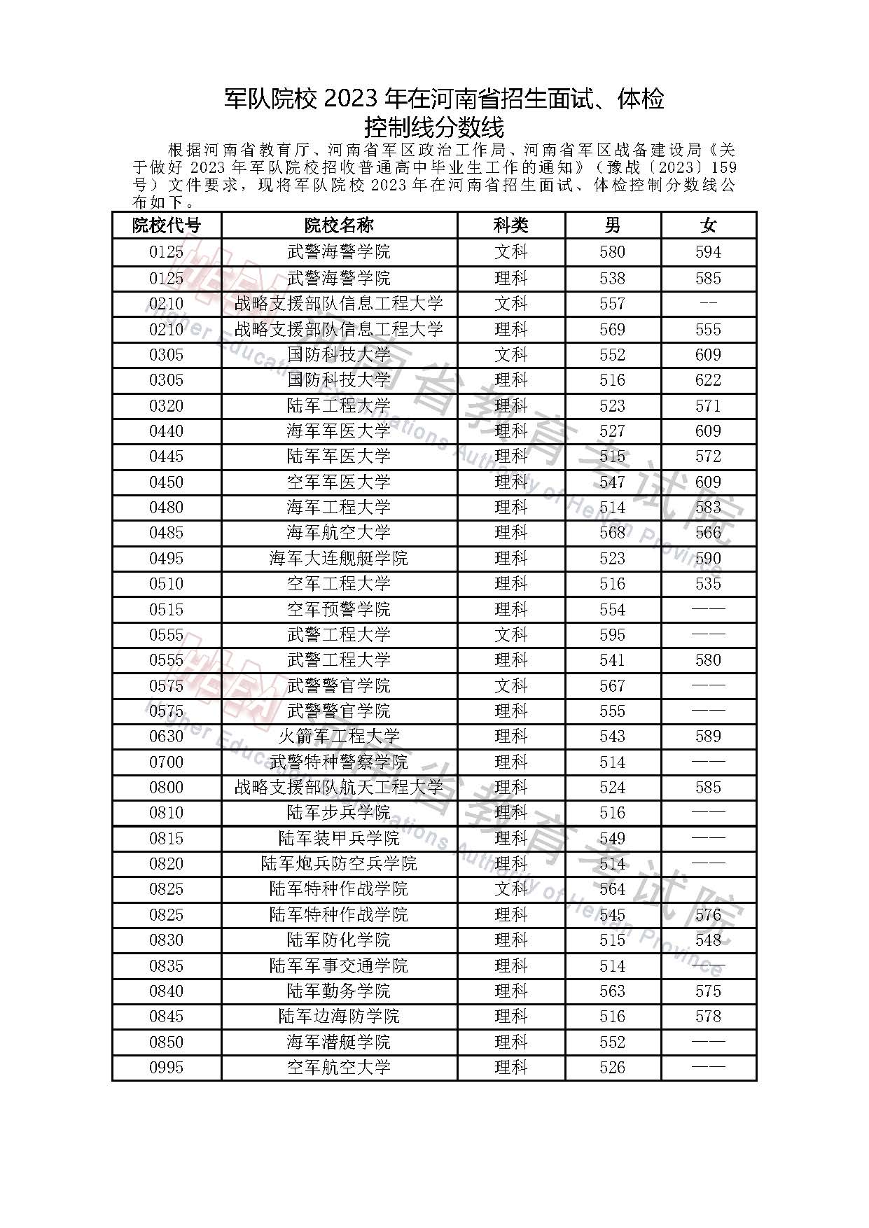 2023年河南军队院校招生面试、体检控制线分数线