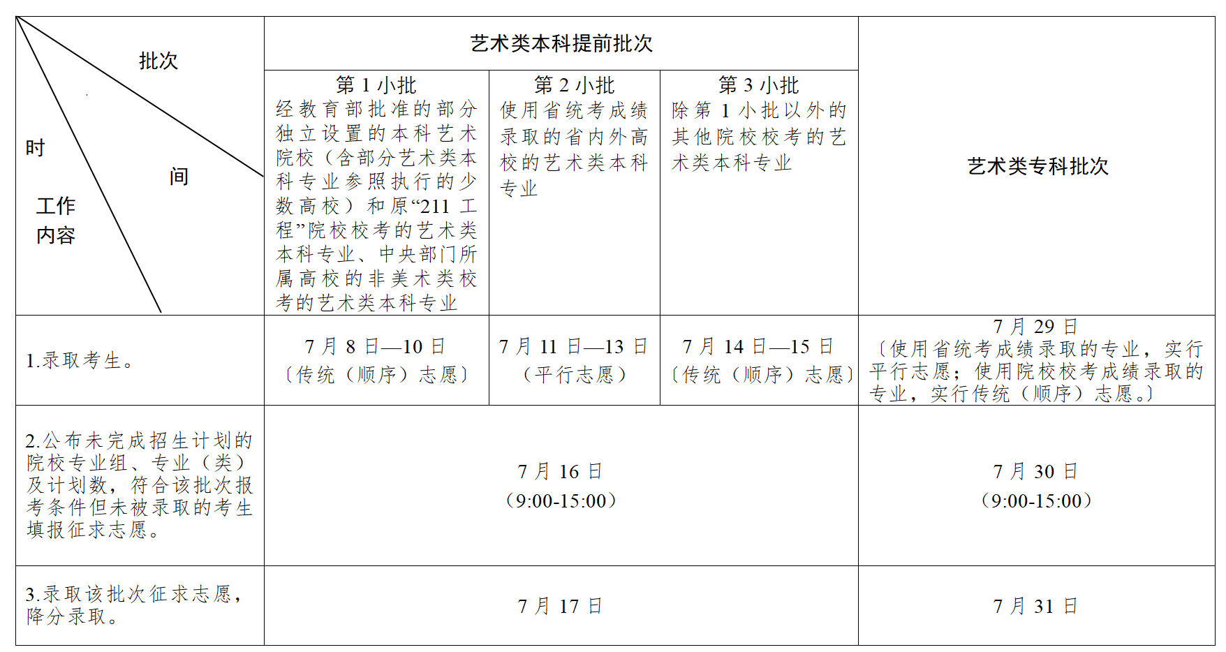 2023年江苏高考录取方式、批次及时间安排