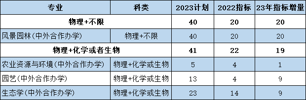 2023高考生，这所省属重点大学指标变化较大，请重点关注