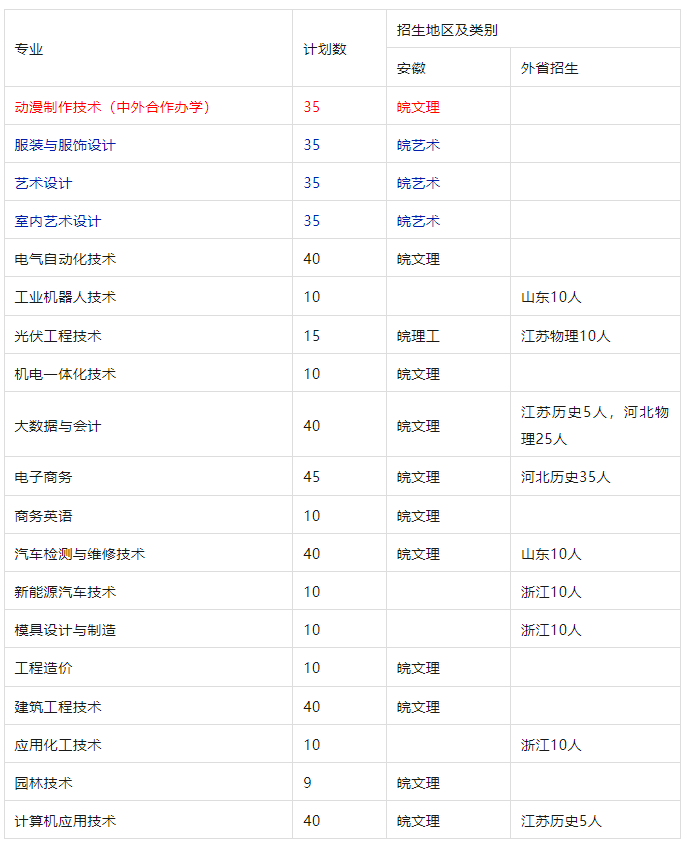 滁州职业技术学院2023年普通高考招生计划