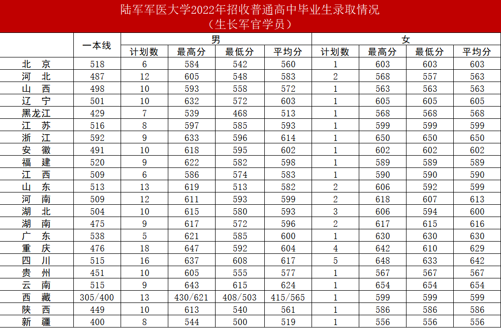 陆军军医大学2022年各省录取分数线一览表