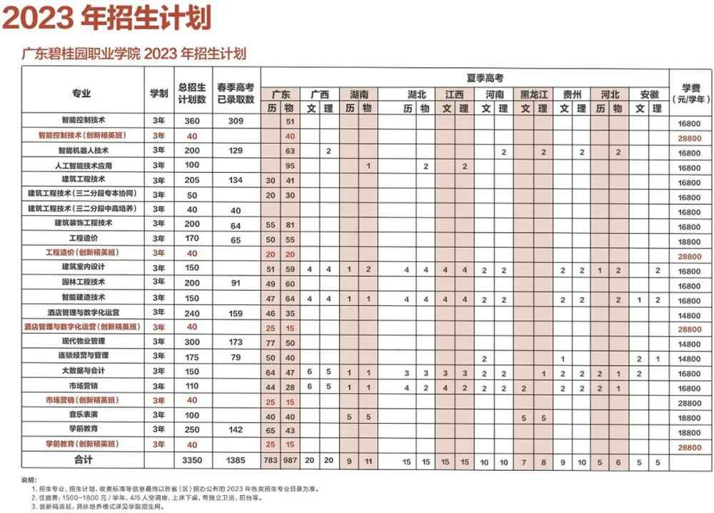 速看！读广东碧桂园职业学院选什么专业好？请收下这份秘籍！