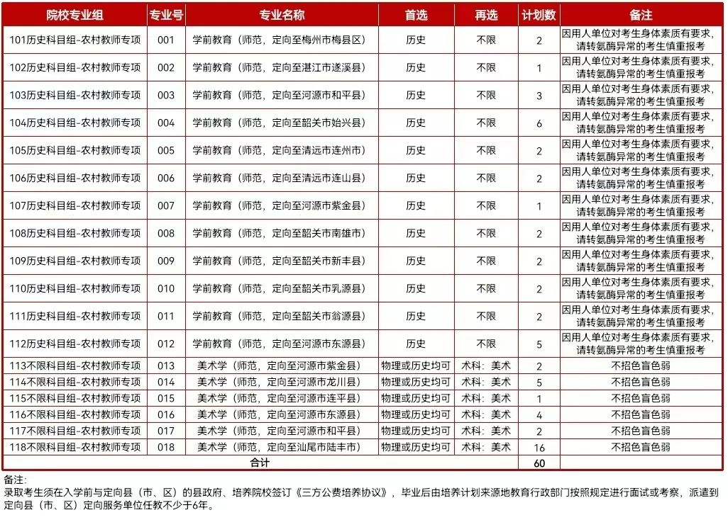 广东技术师范大学2023年院校专业组设置情况