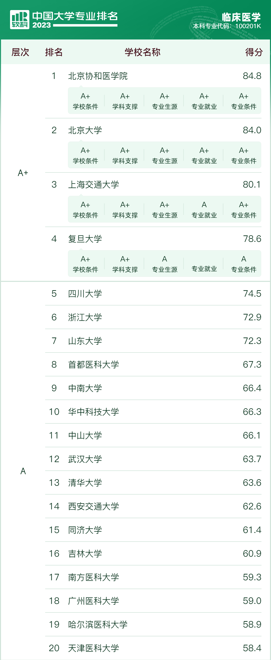 临床医学专业最好的十所大学有哪些？