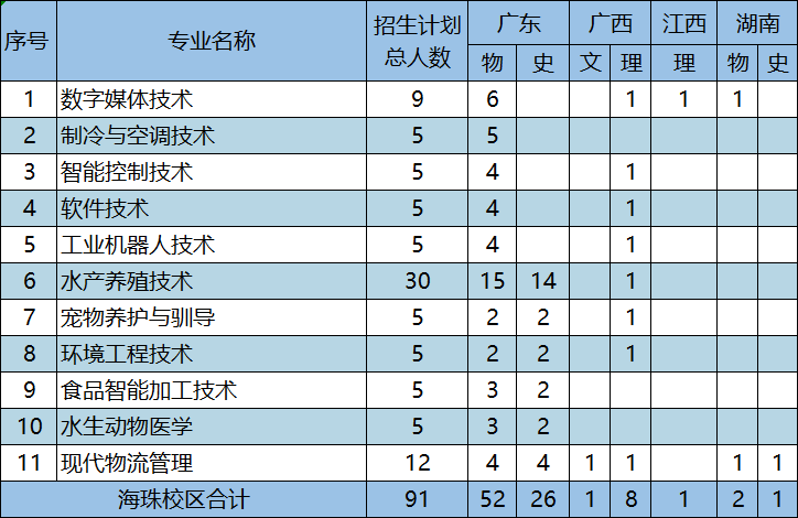 广东生态工程职业学院2023年夏季高考招生简章