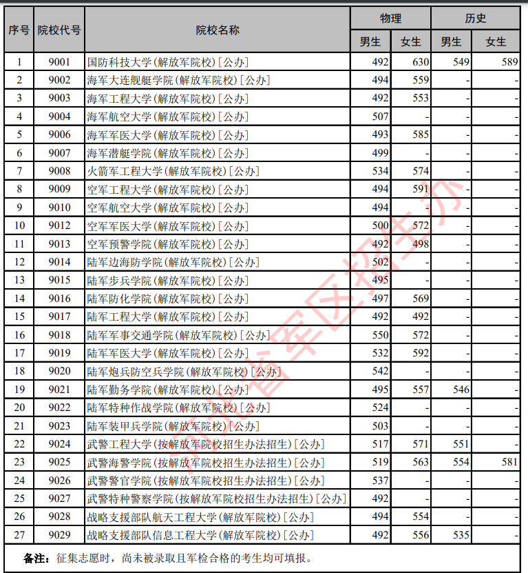 河北2023年军校军检考生最低分数线公布