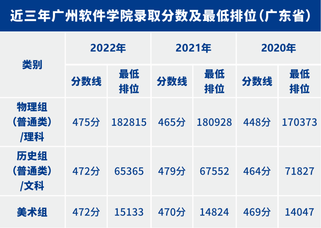 多少分能上广软？怎么进行志愿填报？