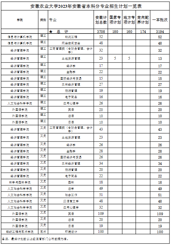 安徽农业大学2023年安徽省本科分专业招生计划