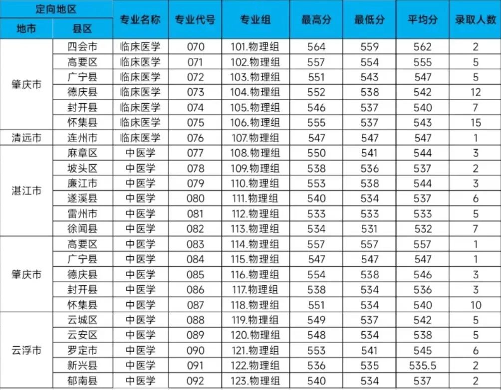 多少分能上广东药科大学？