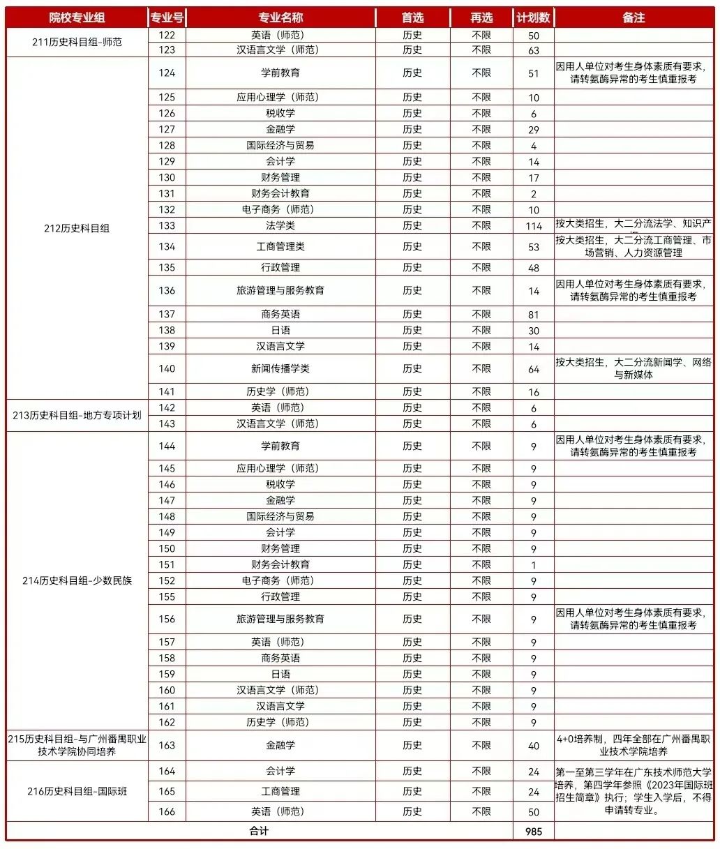 广东技术师范大学2023年院校专业组设置情况