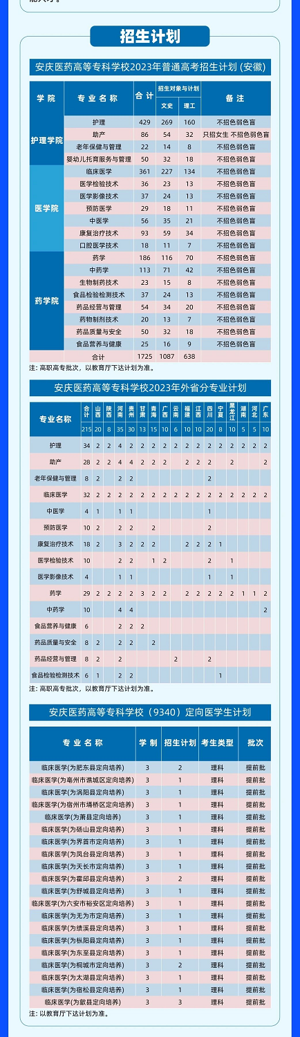 安庆医药高等专科学校2023年招生计划