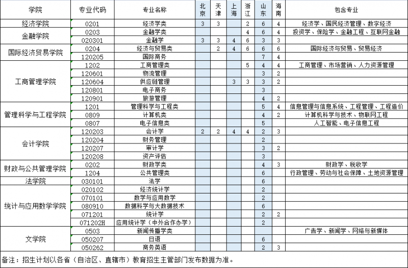 安徽财经大学2023年普通本科分省（自治区、直辖市）分专业（类）招生计划