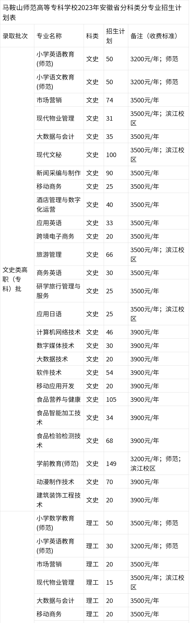 马鞍山师范高等专科学校2023年招生计划