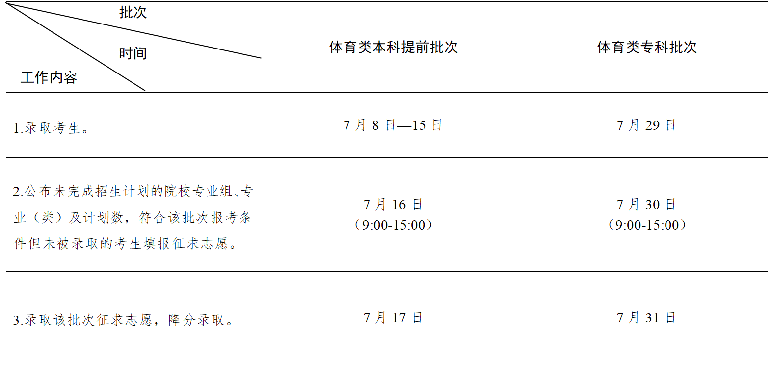 2023年江苏高考录取方式、批次及时间安排