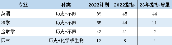 2023高考生，这所省属重点大学指标变化较大，请重点关注