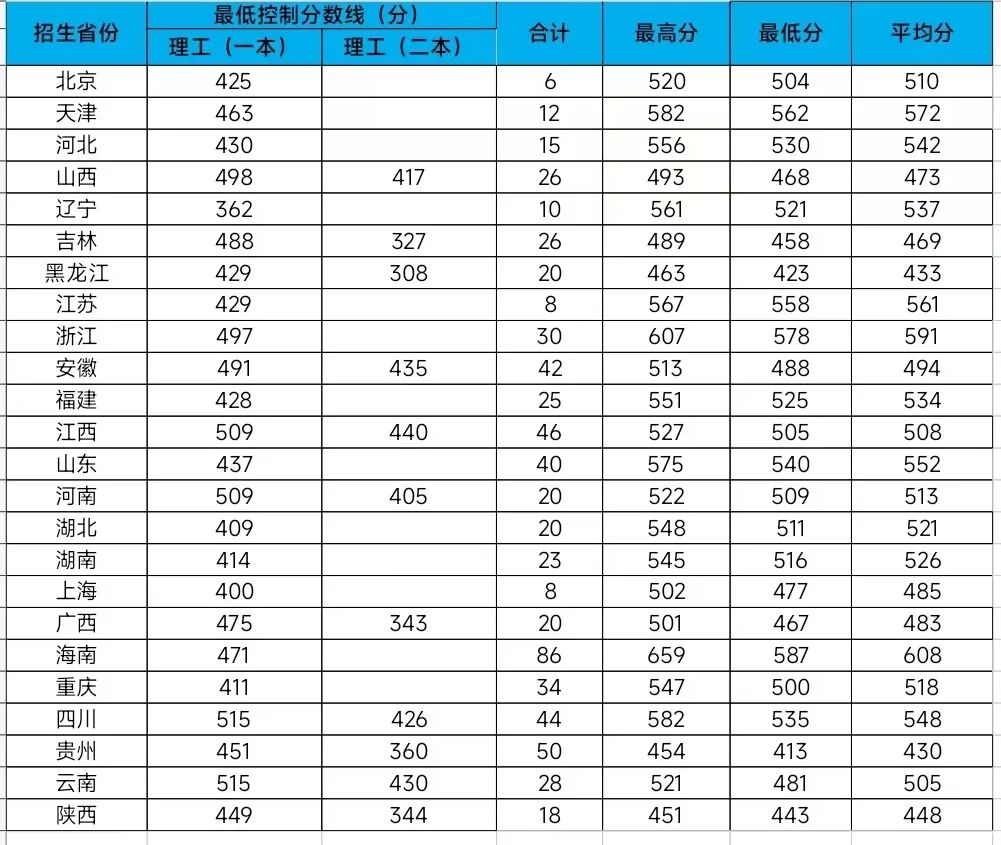 多少分能上广东药科大学？