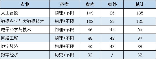 2023高考生，这所省属重点大学指标变化较大，请重点关注