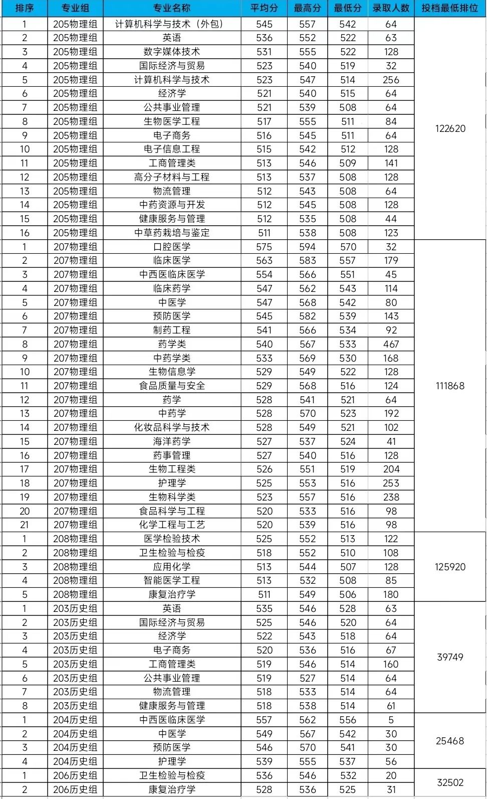 多少分能上广东药科大学？