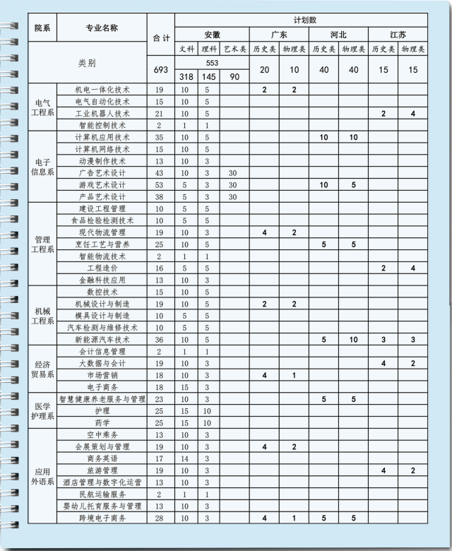 马鞍山职业技术学院2023年招生计划