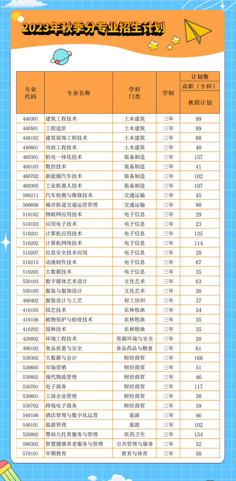 安庆职业技术学院2023年秋季招生计划