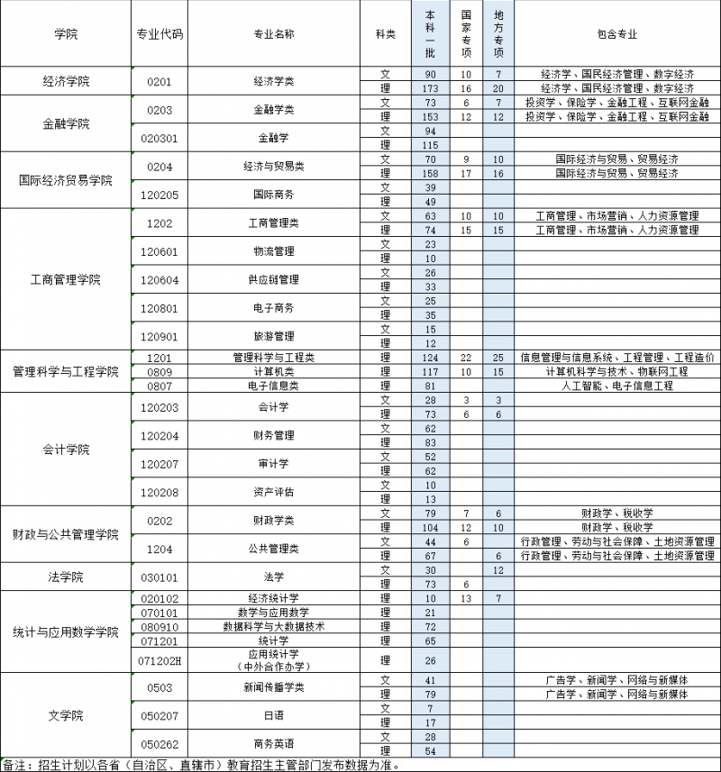 安徽财经大学2023年普通本科分省（自治区、直辖市）分专业（类）招生计划