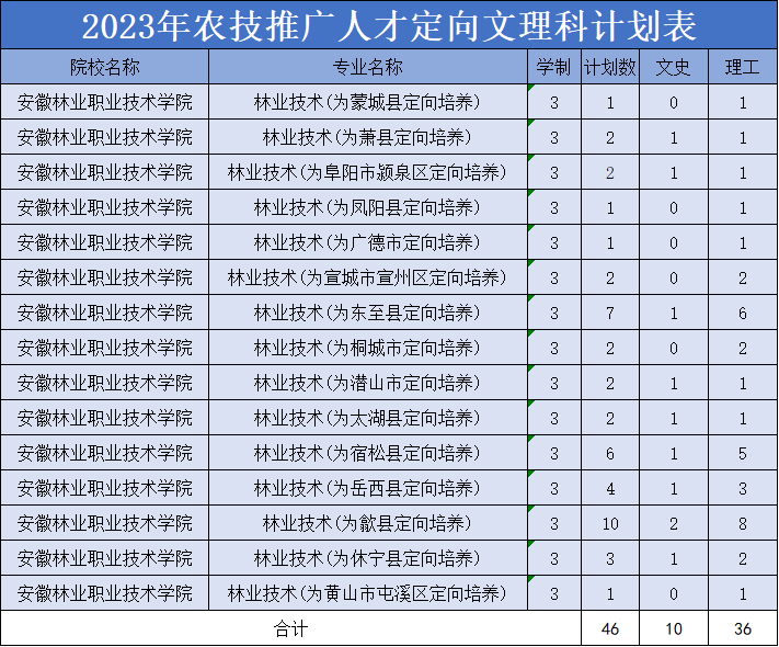 安徽林业职业技术学院2023年高考统招招生计划