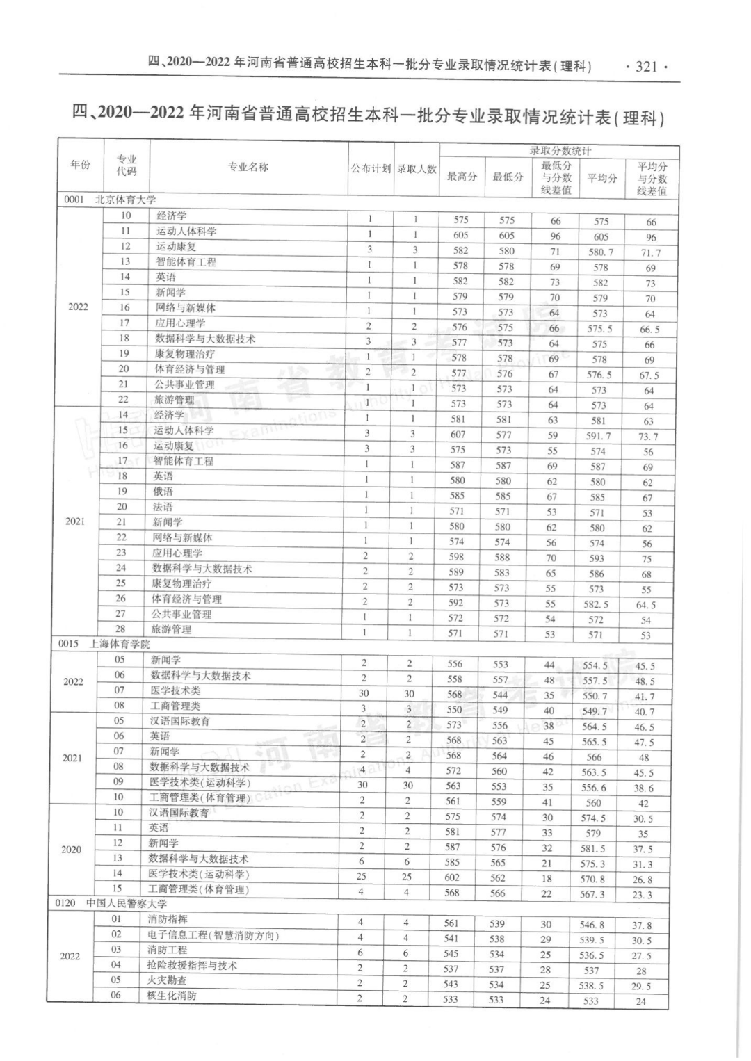 河南省近三年本科一批分专业录取情况统计表来了