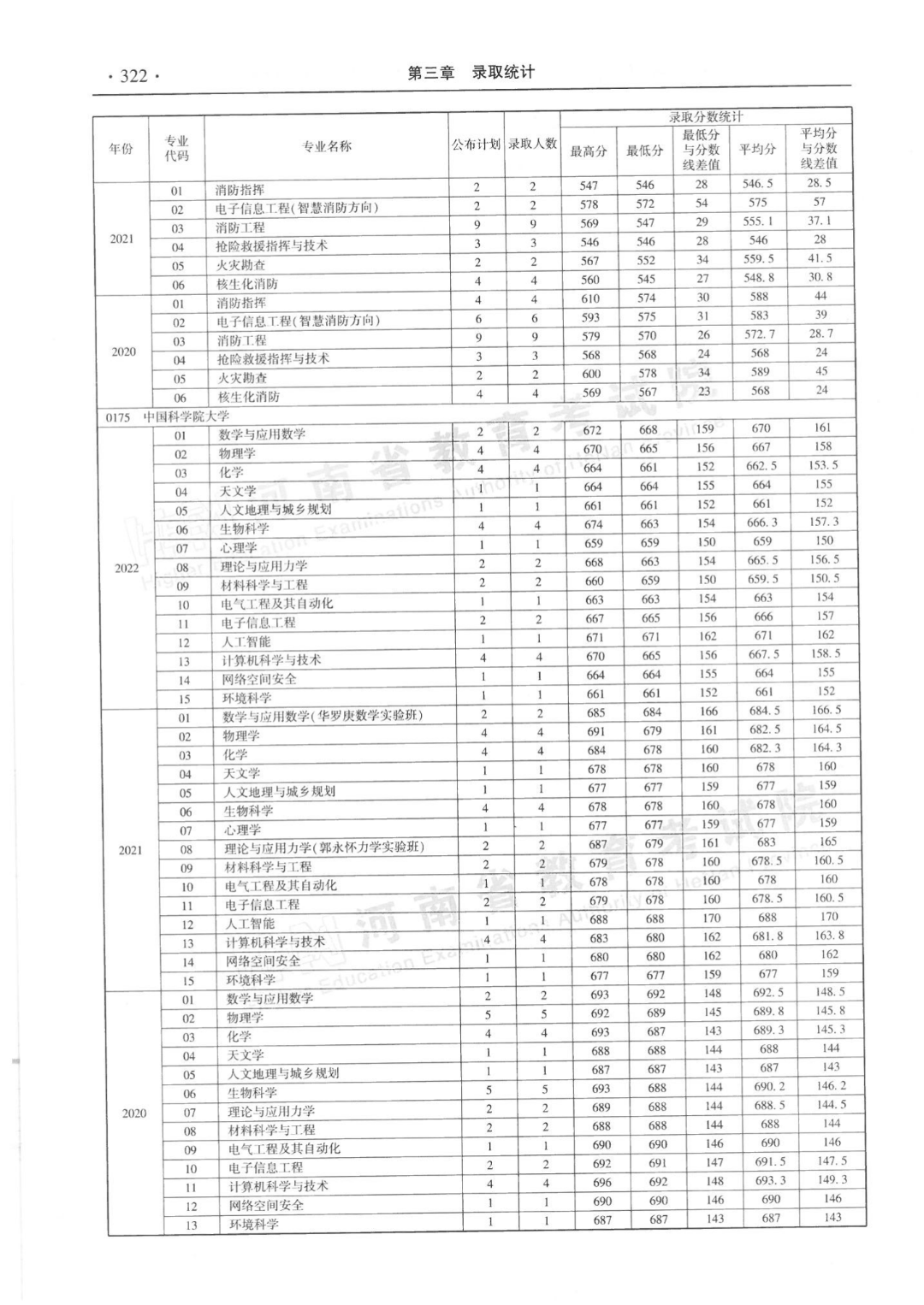 河南省近三年本科一批分专业录取情况统计表来了