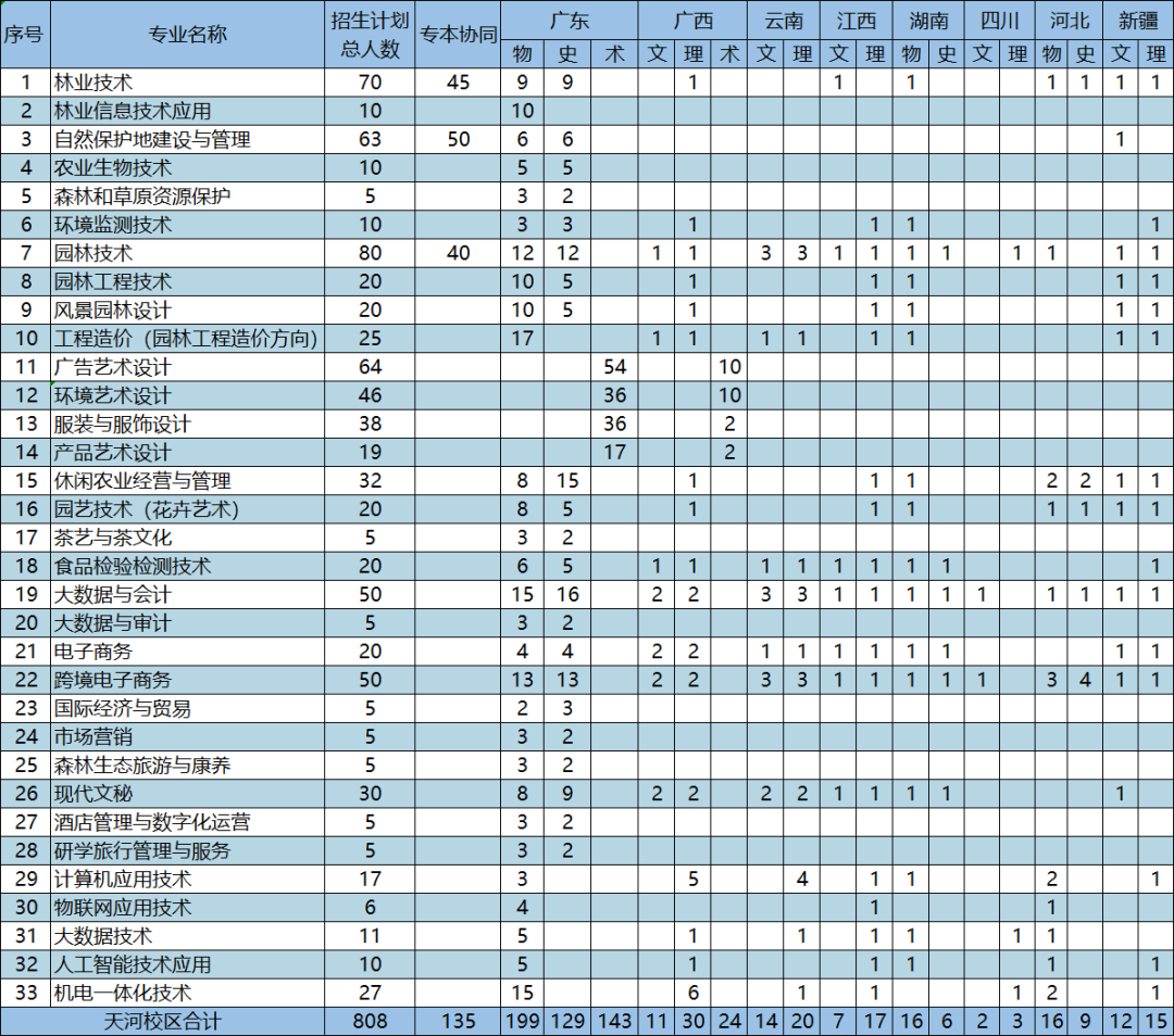 广东生态工程职业学院2023年夏季高考招生简章