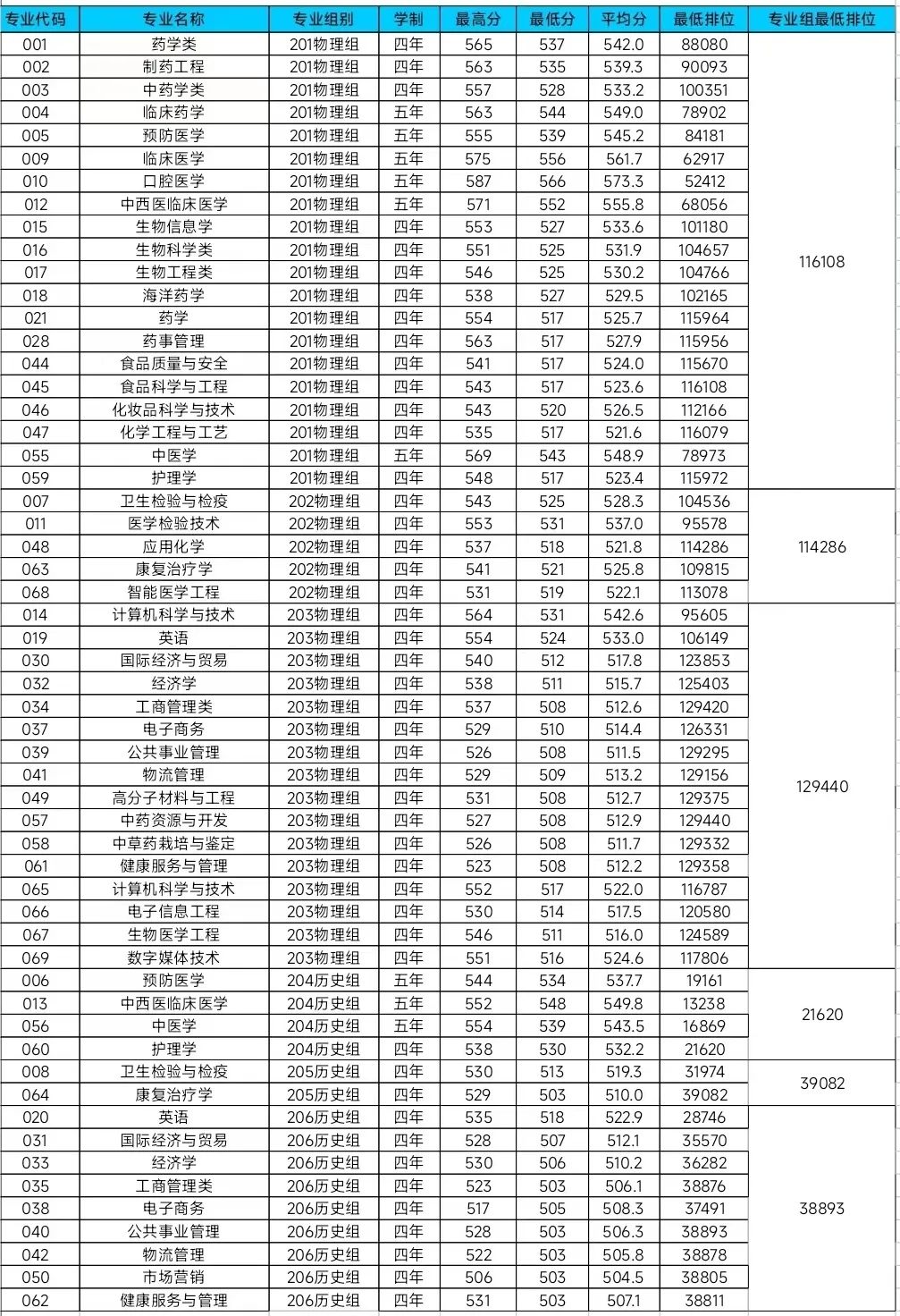 多少分能上广东药科大学？