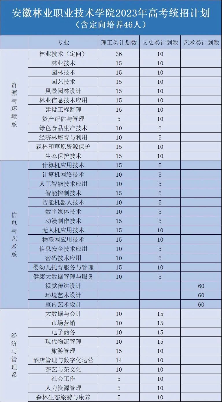 安徽林业职业技术学院2023年高考统招招生计划