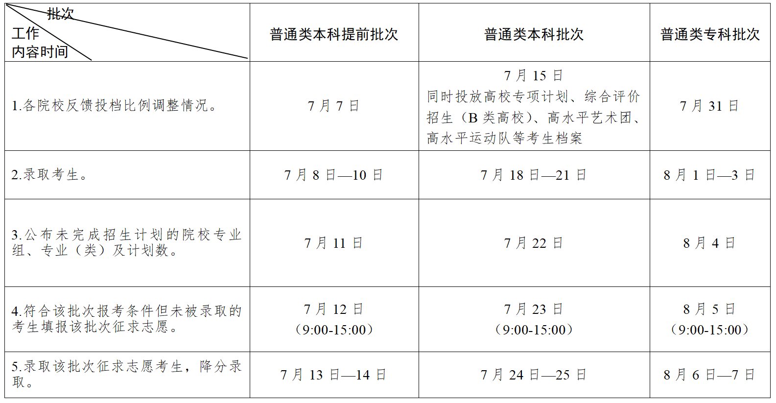 2023年江苏高考录取方式、批次及时间安排