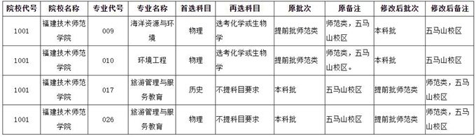 福建2023年普通高校招生计划本补充说明（一）